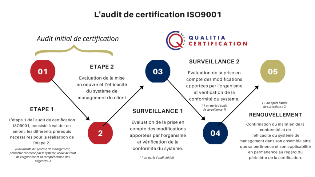 L'audit de certification ISO 9001