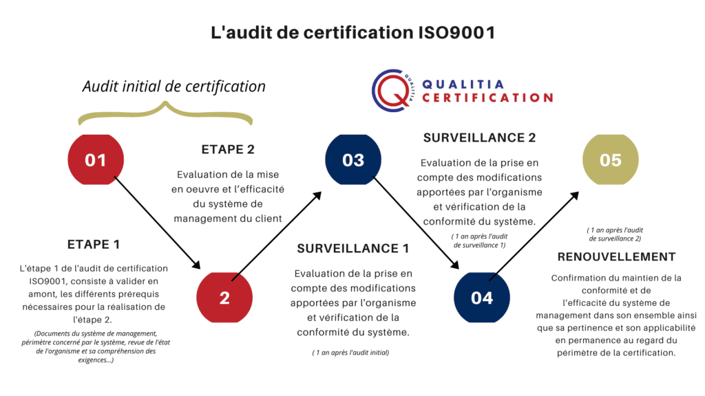 Certificats et normes de qualité