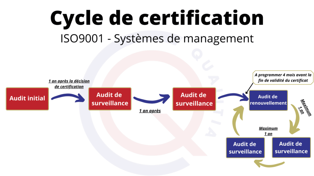 Cycle de certification Iso 9001