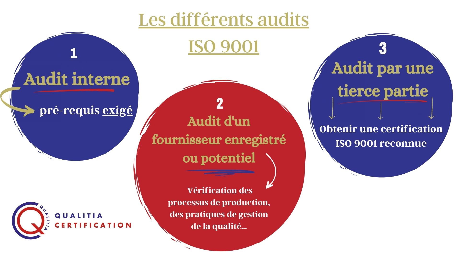 ISO 9001 - Les différents types d'audit - Qualitia Certification