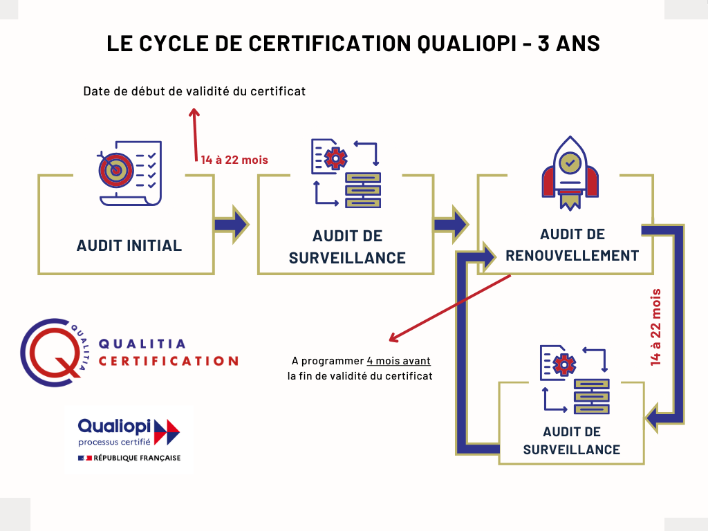 schéma cycle certification qualiopi