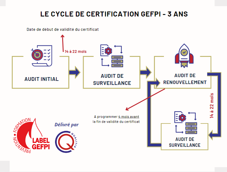 schéma cycle certif GEFPI