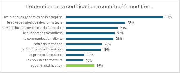 Les améliorations découlant de la certification Qualiopi