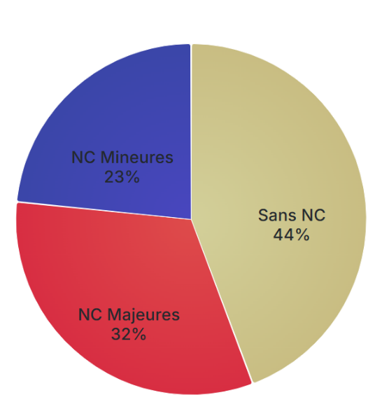 Ratio des NC émises pour les audits de renouvellement
23% NC Mineures
32% NC Majeures
44% sans NC