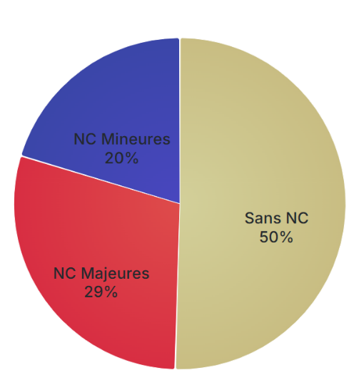 Ratio des NC émises pour les audits initiaux
20% NC Mineures
29% NC Majeures
50% sans NC