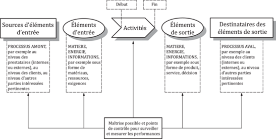Représentation schématique des éléments d'un processus