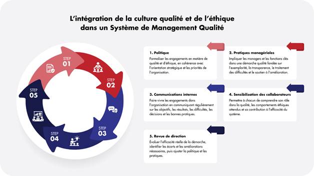 intégration de la culture qualité et l'éthique dans un SMQ - Qualitia Certification